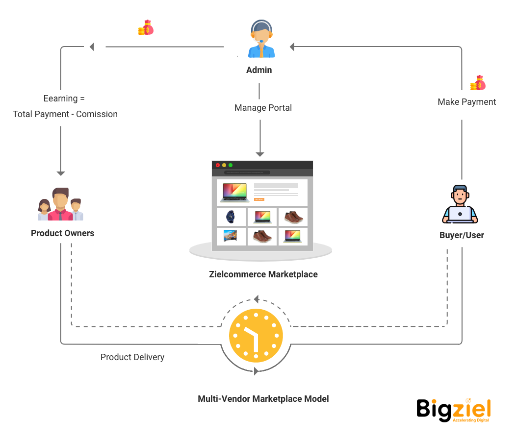 Multi-vendor Marketplace Business Model