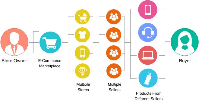 Marketplace Work Model